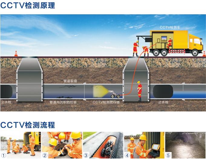 地下管道CCTV电视检测清淤_CCTV电视检测相关-重庆森清市政工程有限公司