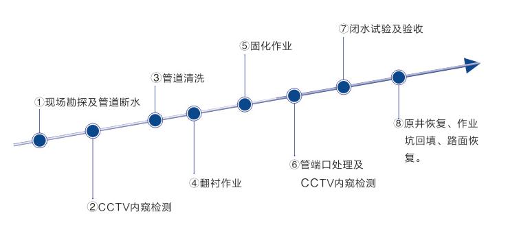 机器人CCTV电视检测修复_CCTV电视检测修复相关-重庆森清市政工程有限公司