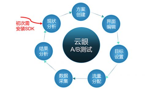 小程序AB测试工具云眼_小程序开发相关-北京合力云通科技有限公司