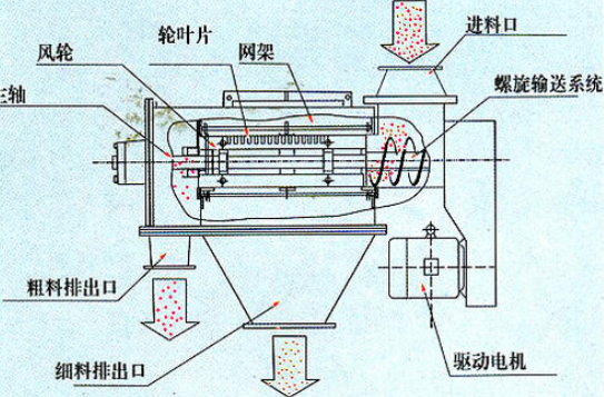 玻璃粉气流筛设备_气流筛生产厂家相关-河南宇帆机械设备有限公司